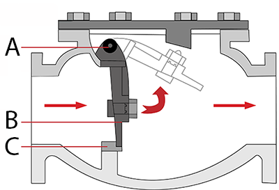 Diagramm und Funktionsprinzip der Rückschlagklappe